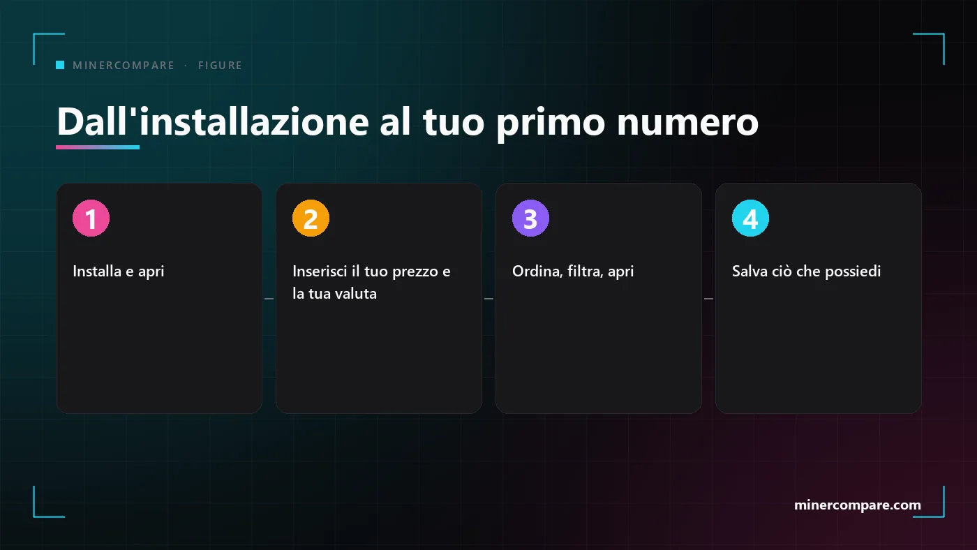 Quattro passaggi numerati dall'installazione dell'app alla lettura della prima cifra di profitto