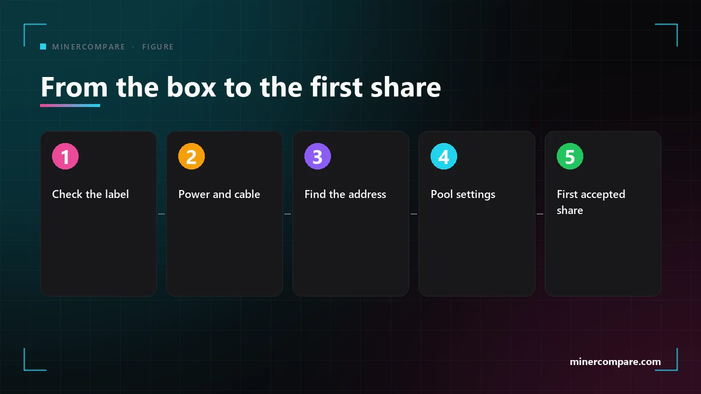 Numbered steps from the box to the first accepted share of an ASIC miner