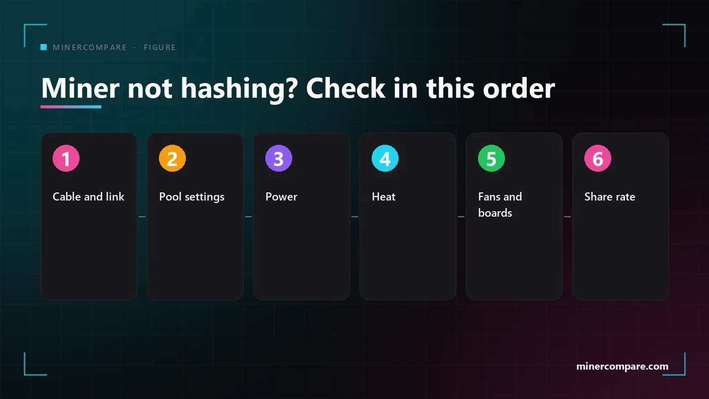 Six numbered checks for a miner that does not hash, from the cable to the share rate