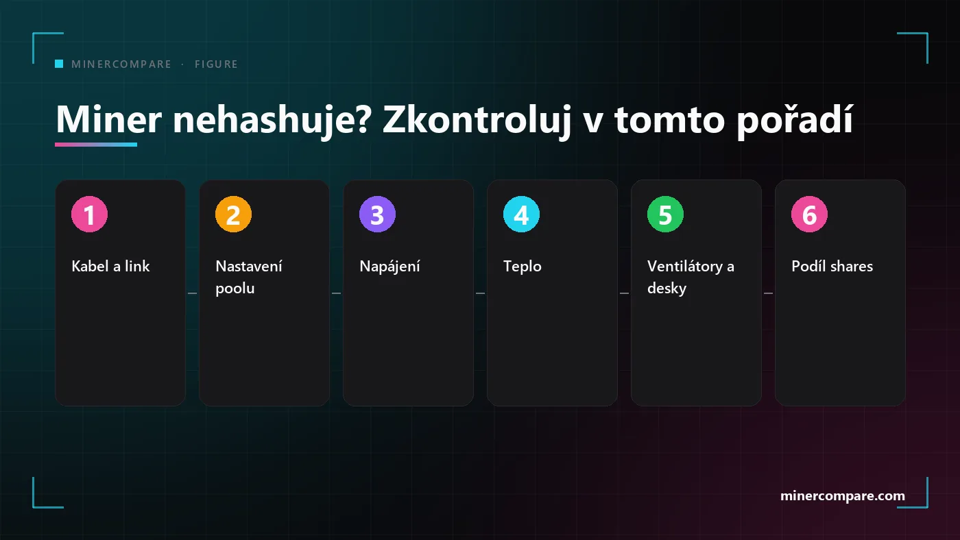 Šest číslovaných kontrol pro miner, který nehashuje, od kabelu po podíl shares