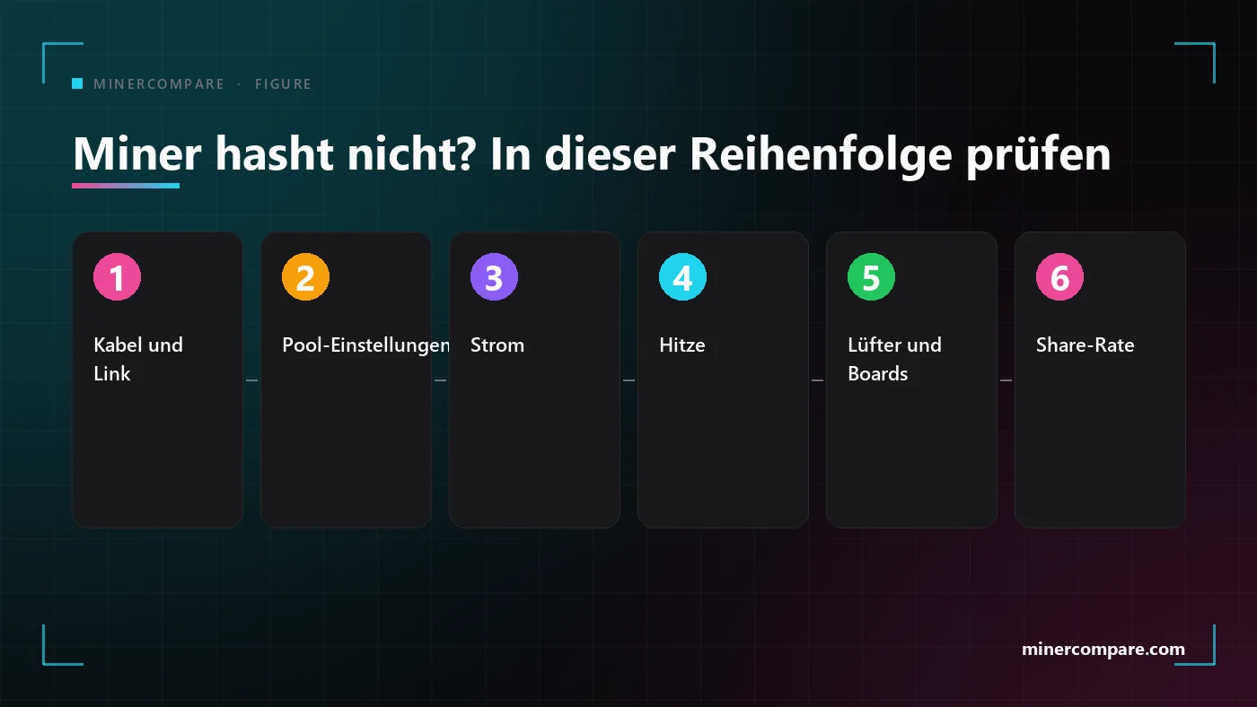 Sechs nummerierte Prüfungen für einen Miner, der nicht hasht, vom Kabel bis zur Share-Rate