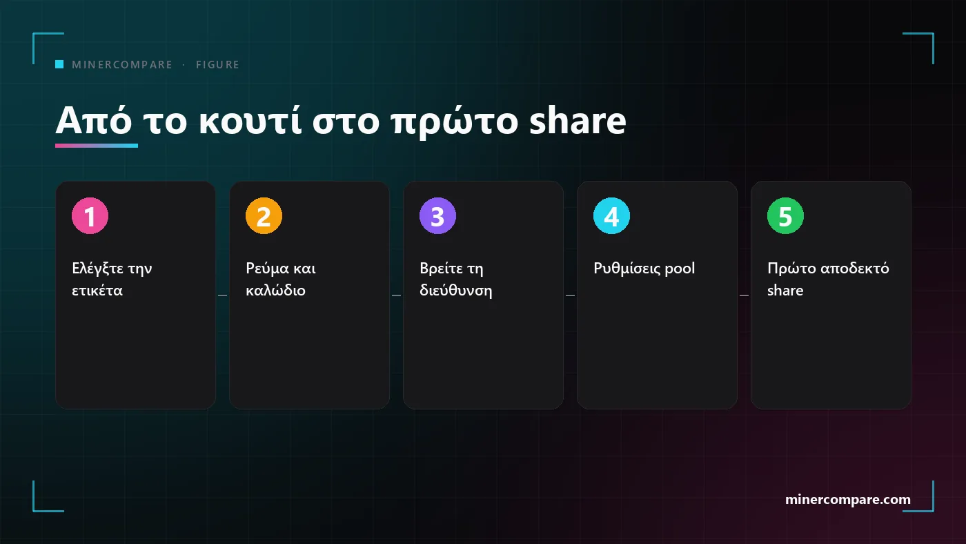 Αριθμημένα βήματα από το κουτί στο πρώτο αποδεκτό share ενός ASIC miner