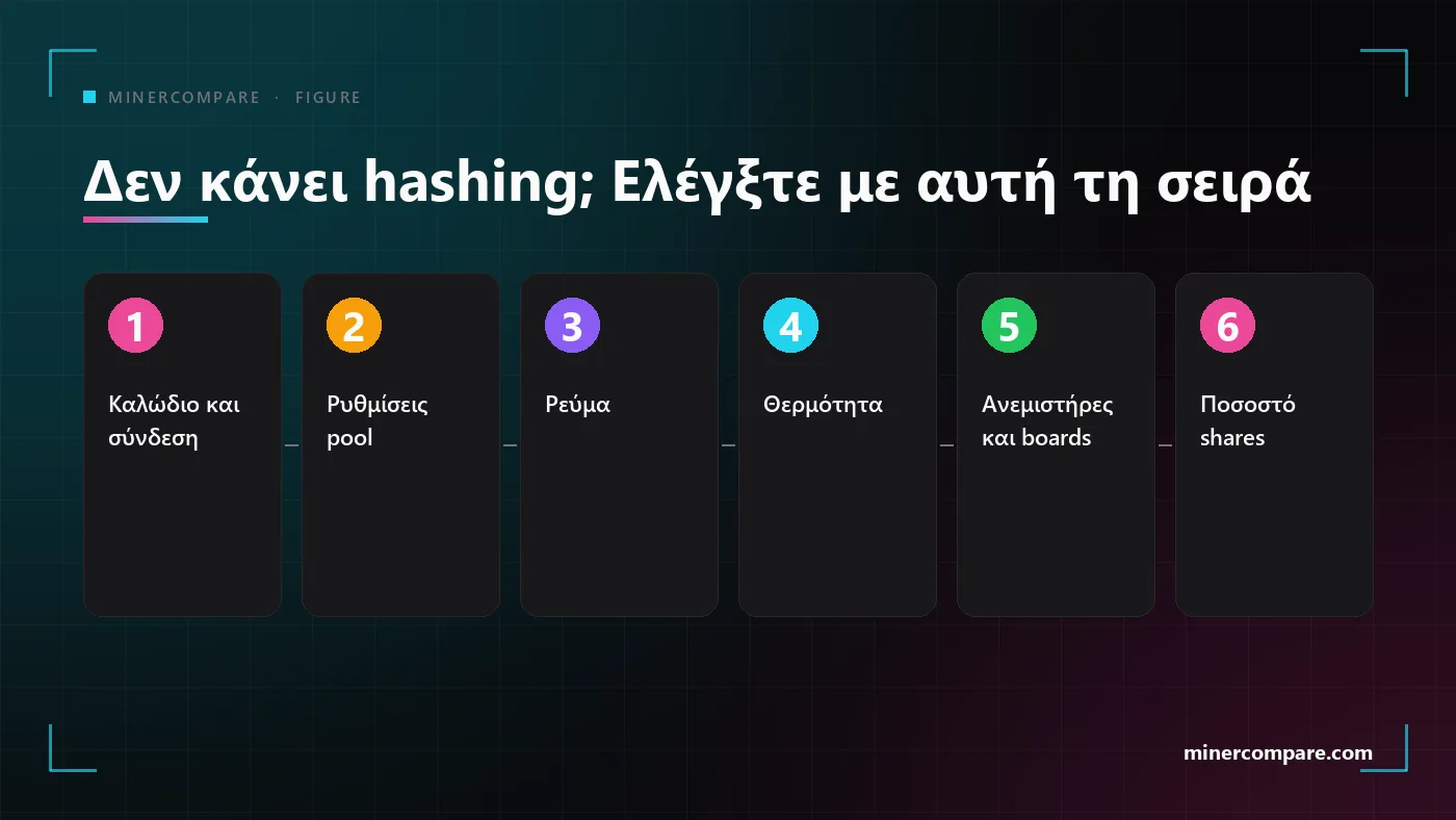 Έξι αριθμημένοι έλεγχοι για έναν miner που δεν κάνει hashing, από το καλώδιο ως το ποσοστό shares