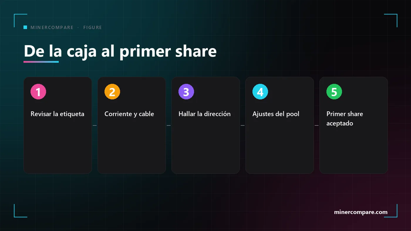Pasos numerados de la caja al primer share aceptado de un minero ASIC