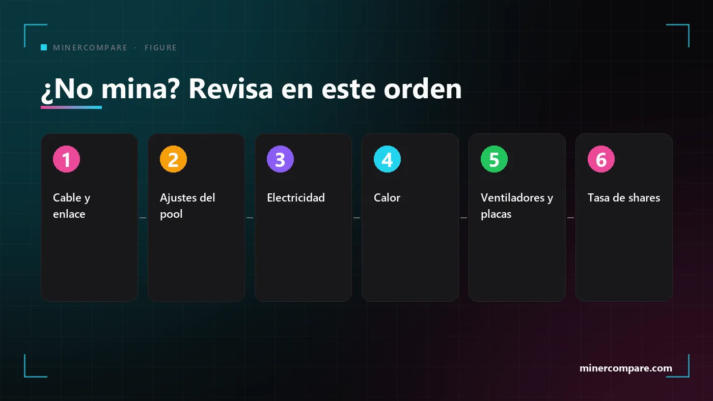 Seis comprobaciones numeradas para un minero que no mina, del cable a la tasa de shares