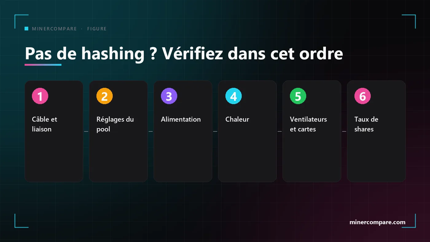 Six vérifications numérotées pour un mineur qui ne calcule pas, du câble au taux de shares
