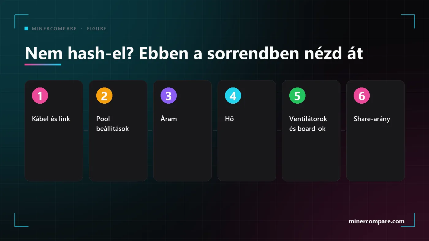 Hat számozott ellenőrzés egy gépre, amely nem hash-el, a kábeltől a share-arányig