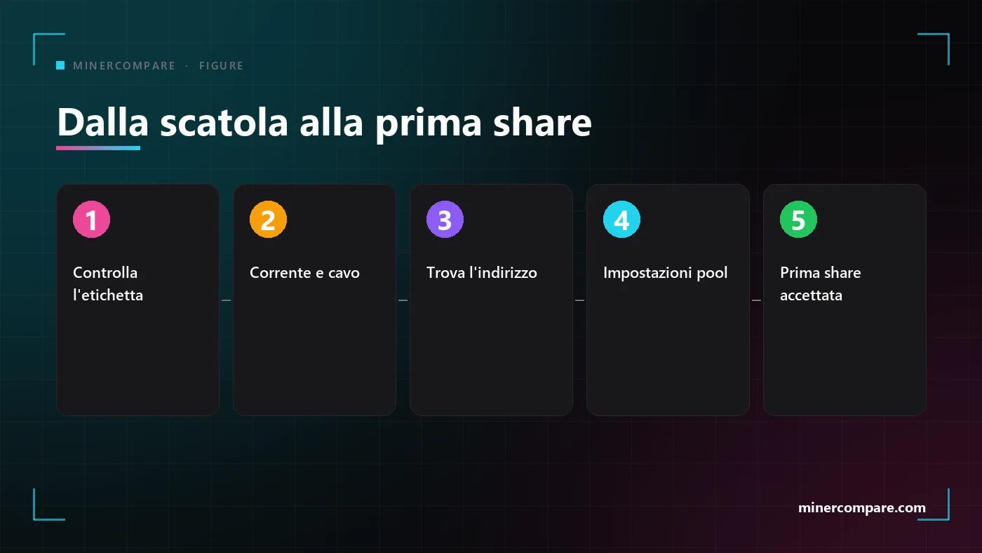 Passaggi numerati dalla scatola alla prima share accettata di un miner ASIC