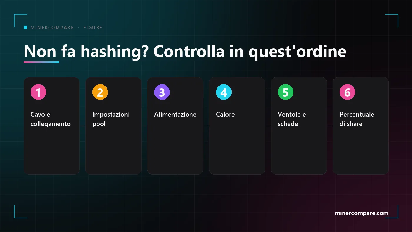 Sei controlli numerati per un miner che non fa hashing, dal cavo alla percentuale di share