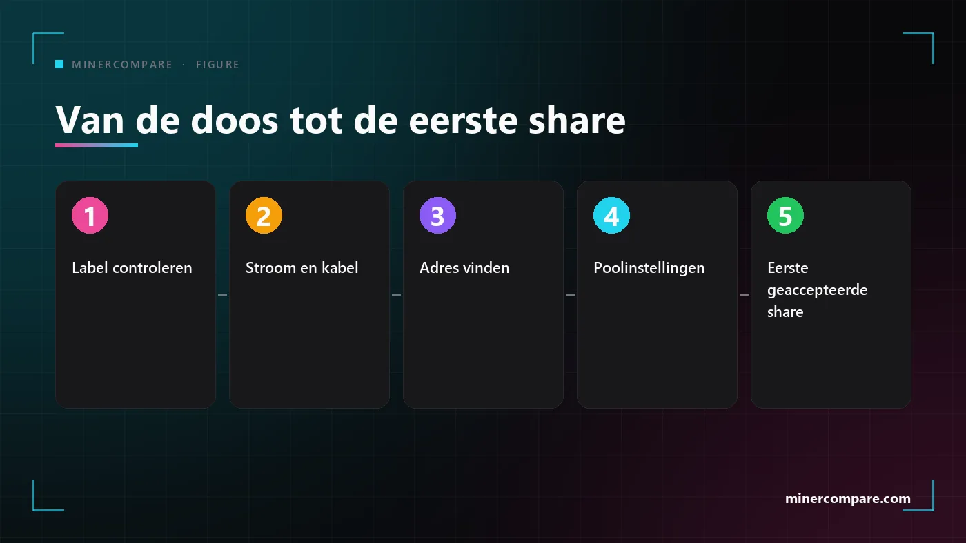Genummerde stappen van de doos tot de eerste geaccepteerde share van een ASIC-miner