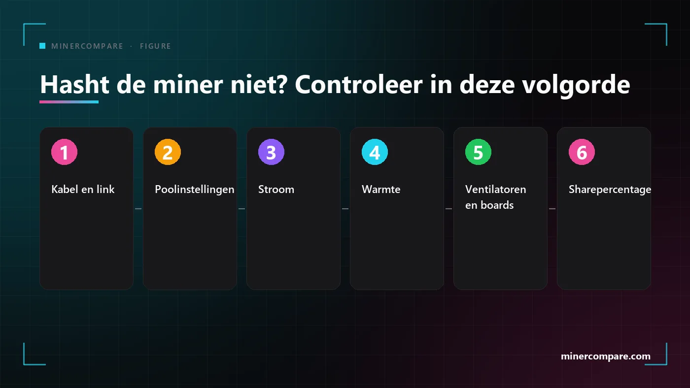 Zes genummerde controles voor een miner die niet hasht, van de kabel tot het sharepercentage