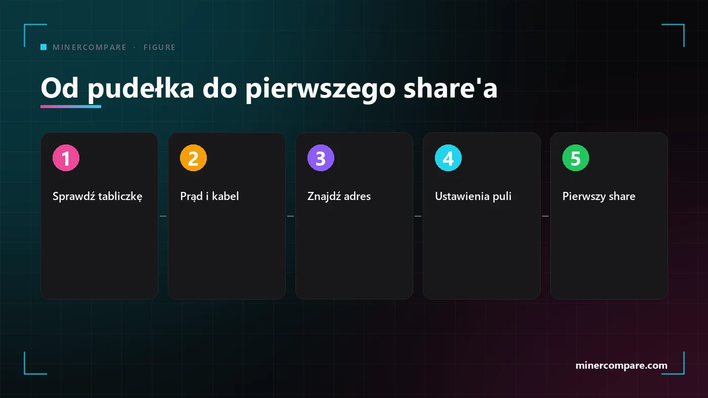 Ponumerowane kroki od pudełka do pierwszego zaakceptowanego share’a koparki ASIC