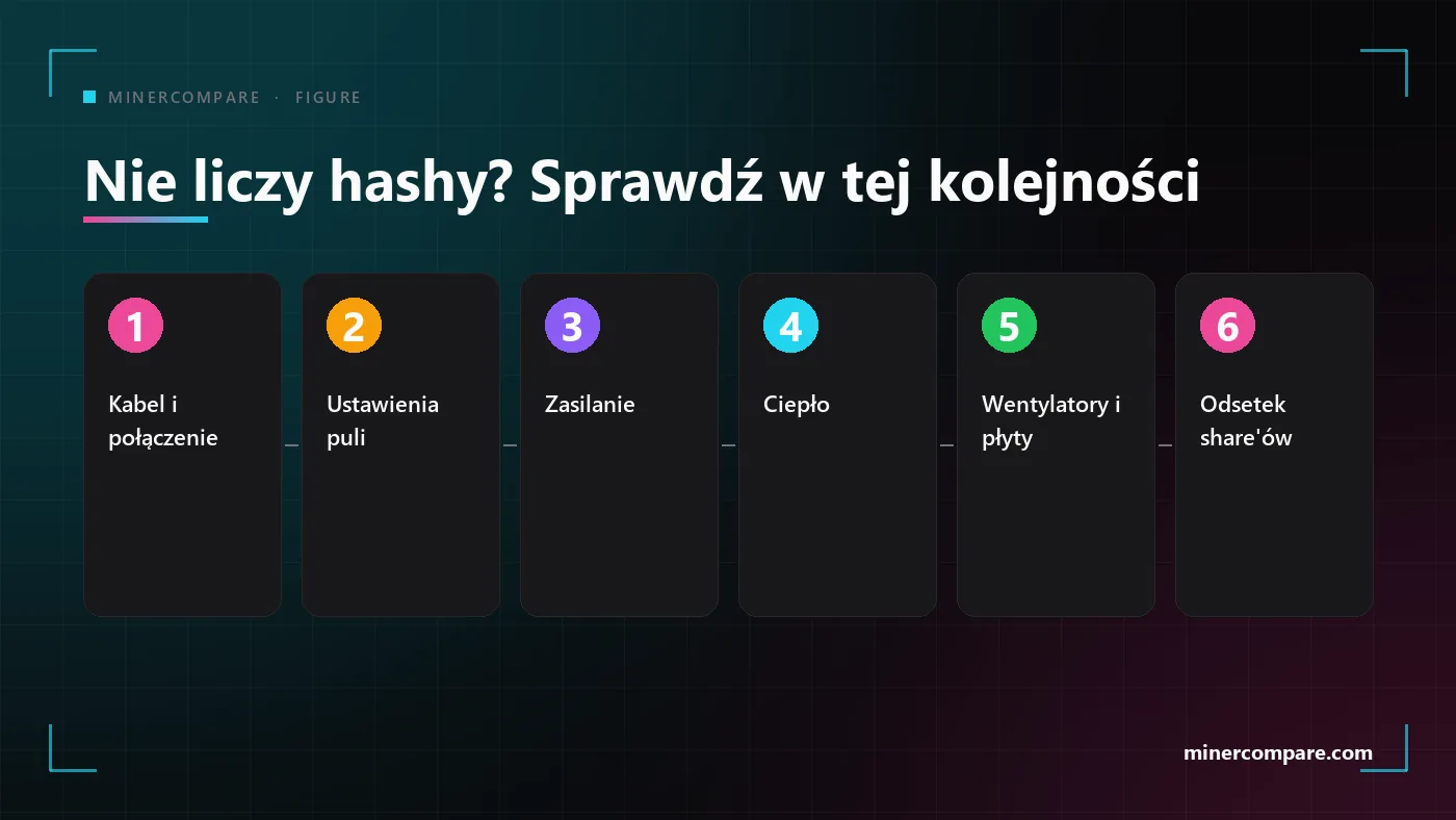 Sześć ponumerowanych sprawdzeń dla koparki, która nie liczy hashy, od kabla po odsetek share’ów