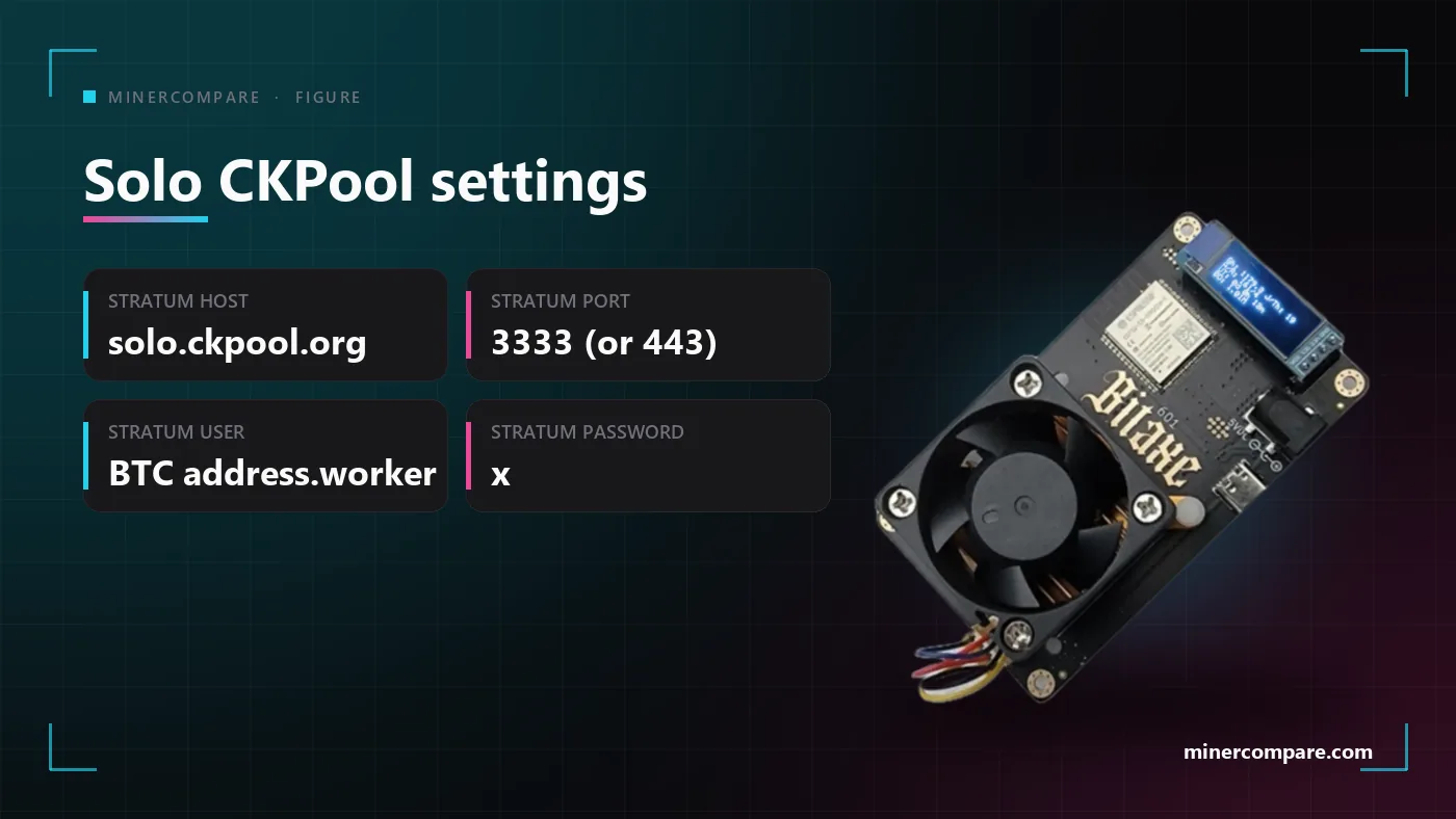 A settings card with the Solo CKPool host, port, username and password for a Bitaxe