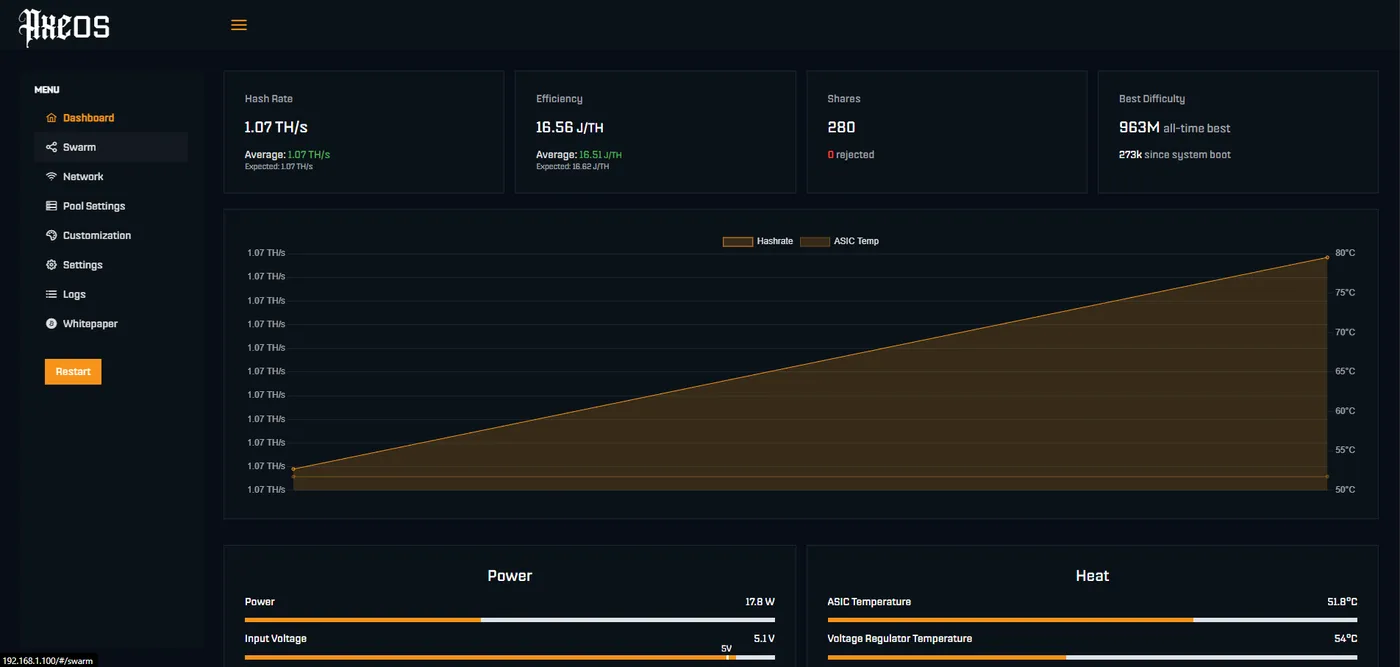 The AxeOS dashboard of a Bitaxe showing the hashrate, the accepted and rejected shares, the all-time best difficulty and the Pool Settings entry in the left menu