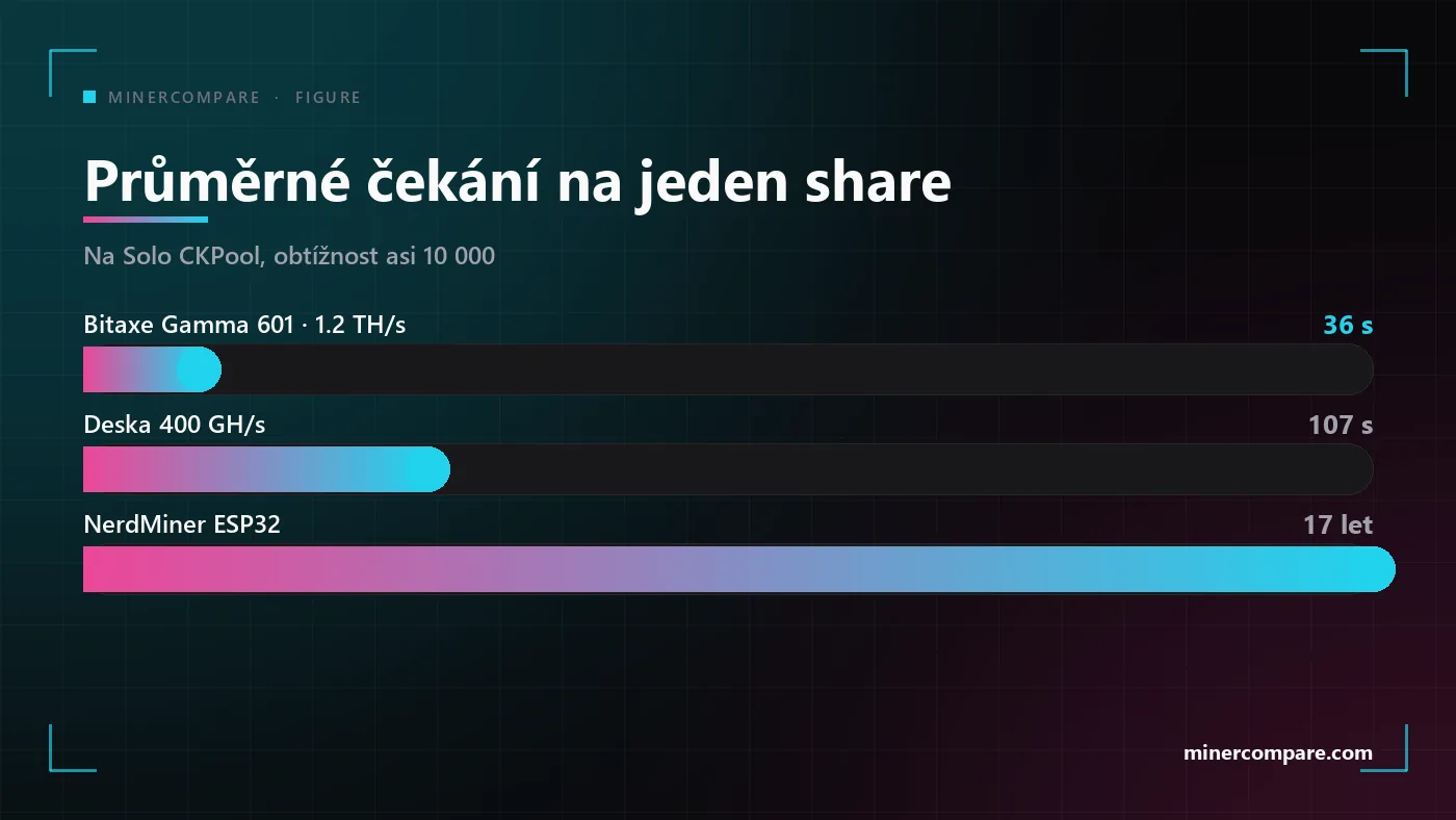 Vodorovné pruhy porovnávající průměrné čekání mezi dvěma shary u Bitaxe, desky 400 GH/s a NerdMineru na Solo CKPool