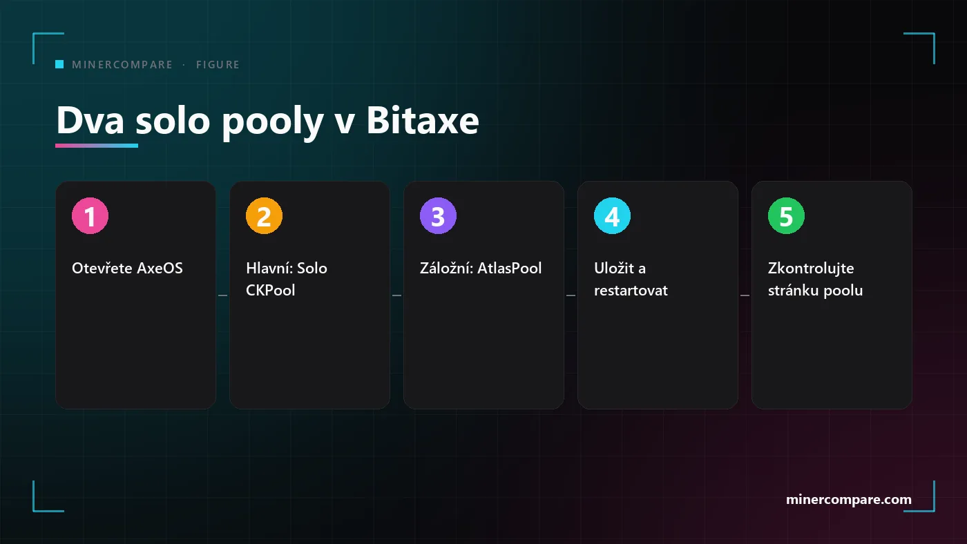 Pět číslovaných kroků k zadání hlavního a záložního solo poolu do Bitaxe a kontrole sharů