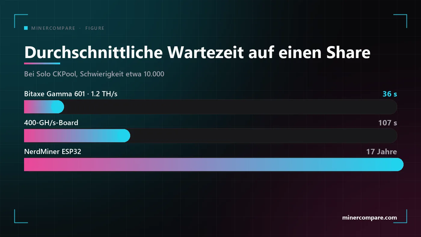 Waagerechte Balken, die die durchschnittliche Wartezeit zwischen zwei Shares für einen Bitaxe, ein 400-GH/s-Board und einen NerdMiner bei Solo CKPool vergleichen