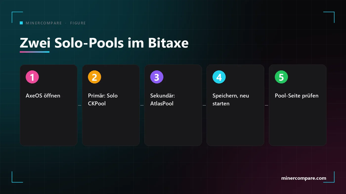 Fünf nummerierte Schritte, um den primären und den sekundären Solo-Pool in einem Bitaxe einzutragen und die Shares zu prüfen