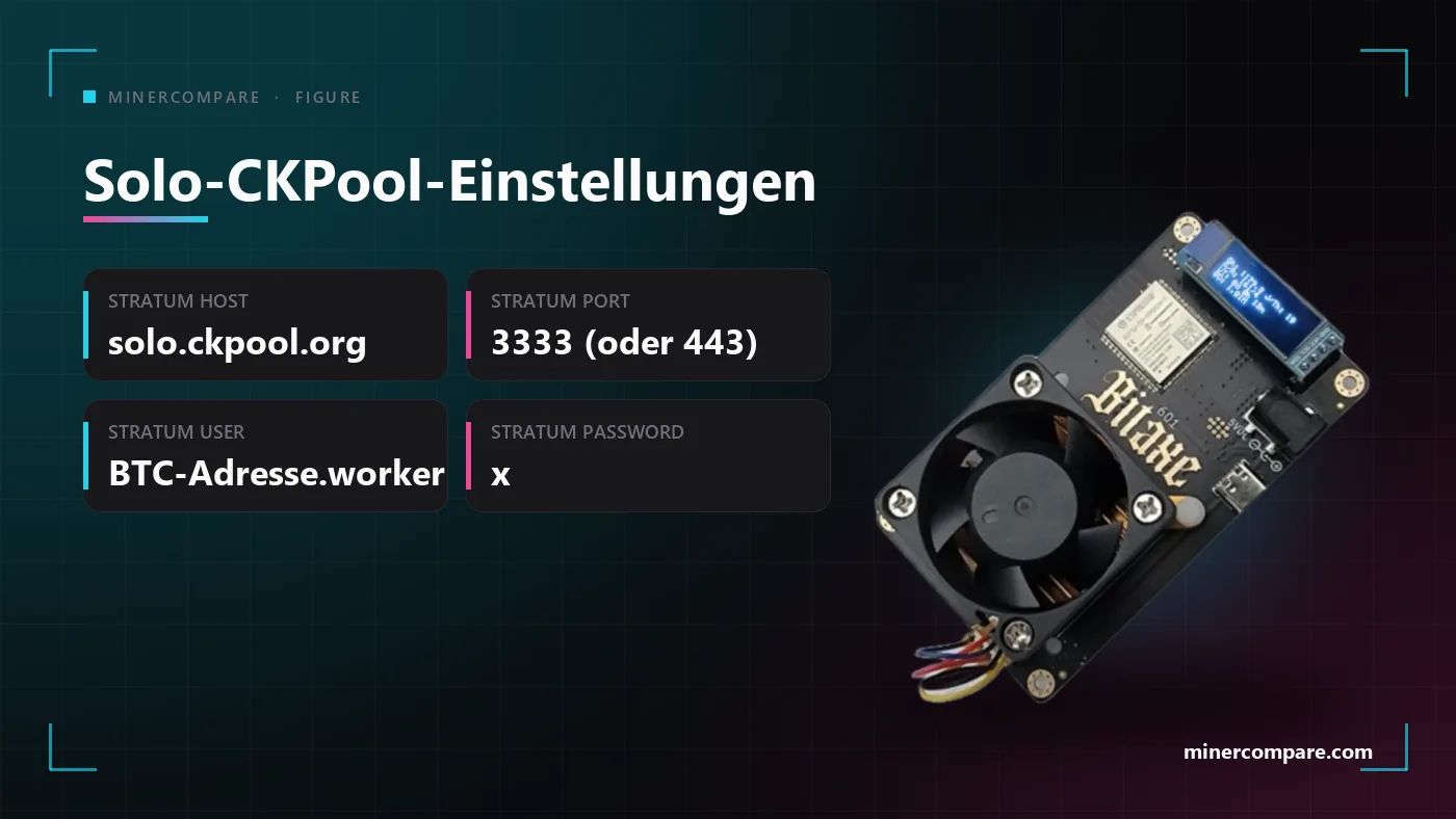 Eine Einstellungskarte mit Host, Port, Benutzername und Passwort von Solo CKPool für einen Bitaxe