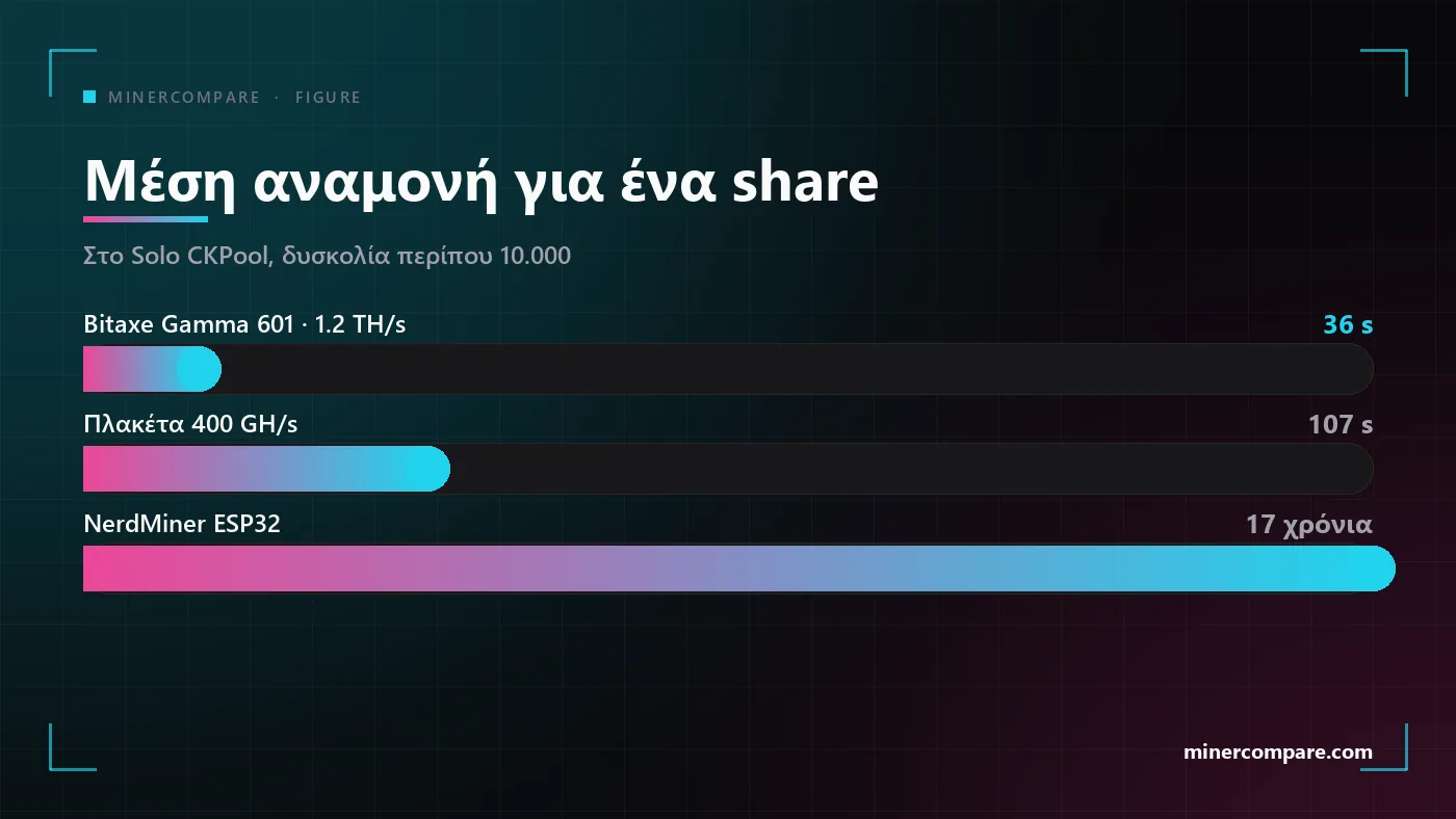 Οριζόντιες μπάρες που συγκρίνουν τη μέση αναμονή ανάμεσα σε δύο shares για ένα Bitaxe, μια πλακέτα 400 GH/s και ένα NerdMiner στο Solo CKPool