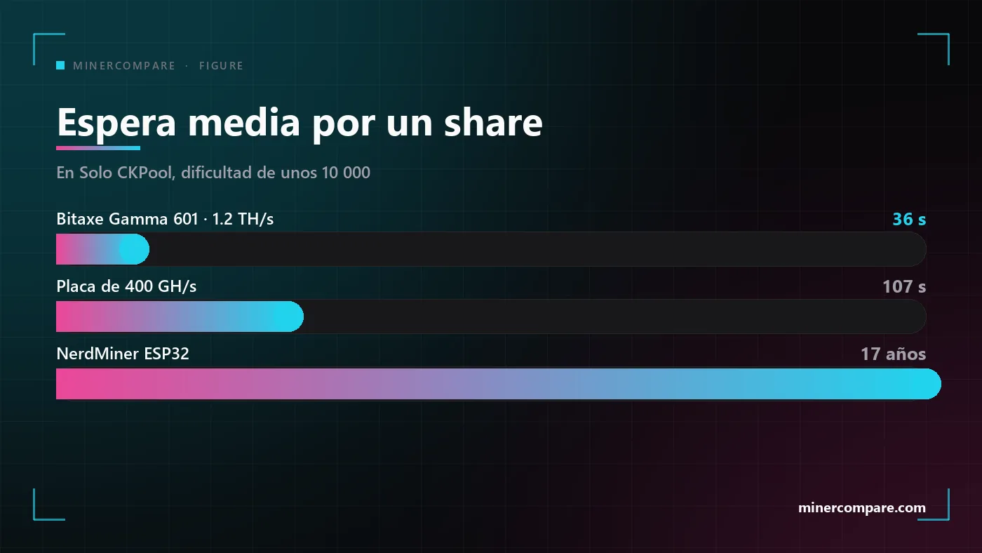 Barras horizontales que comparan la espera media entre dos shares de un Bitaxe, una placa de 400 GH/s y un NerdMiner en Solo CKPool