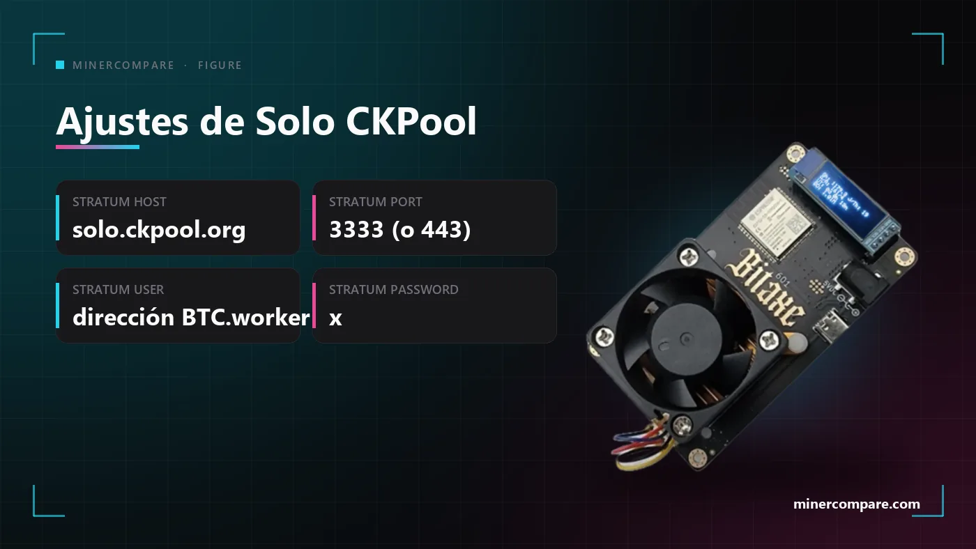 Una tarjeta de ajustes con el host, el puerto, el usuario y la contraseña de Solo CKPool para un Bitaxe