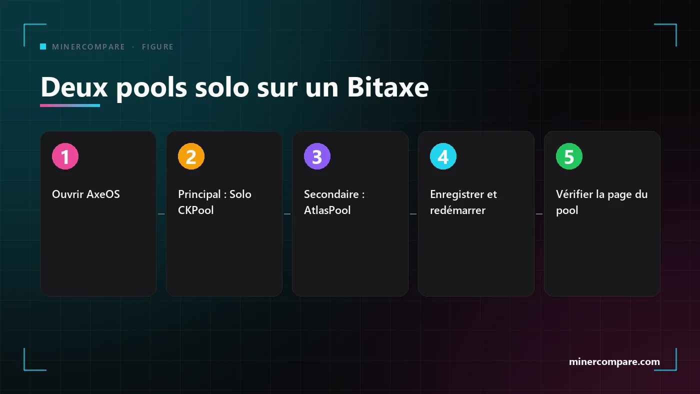Cinq étapes numérotées pour saisir le pool solo principal et le secondaire dans un Bitaxe et vérifier les shares