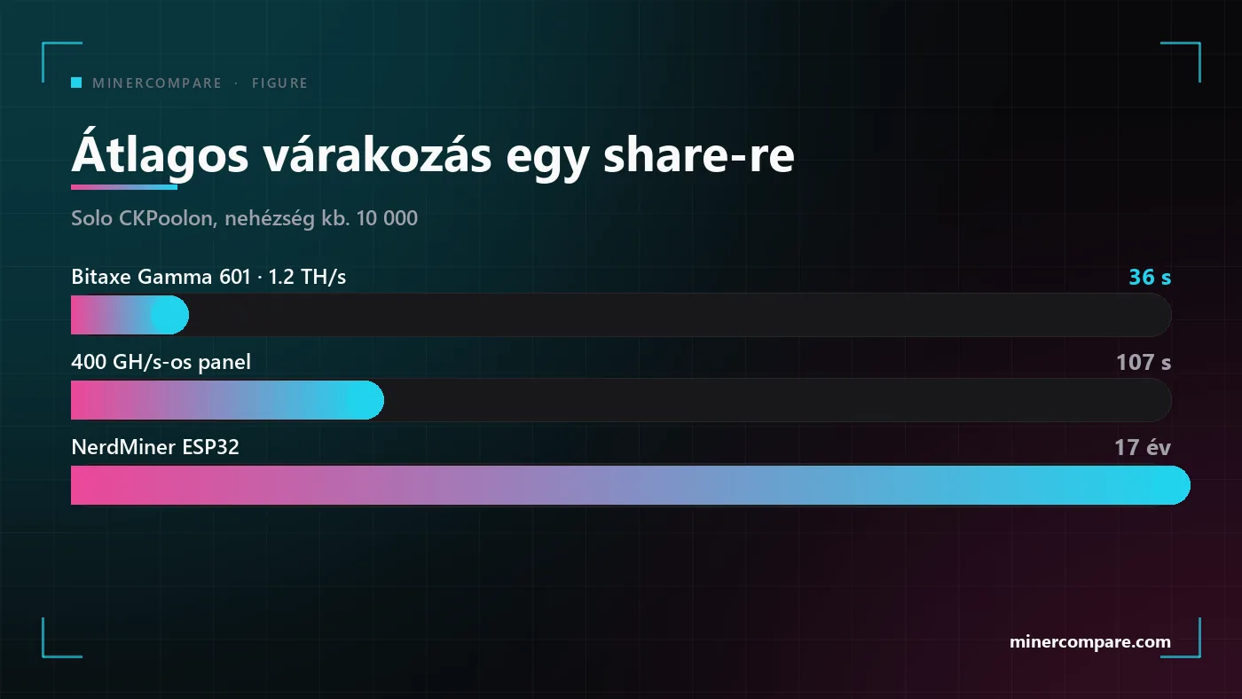 Vízszintes sávok, amelyek egy Bitaxe, egy 400 GH/s-os panel és egy NerdMiner átlagos várakozási idejét hasonlítják össze két share között a Solo CKPoolon