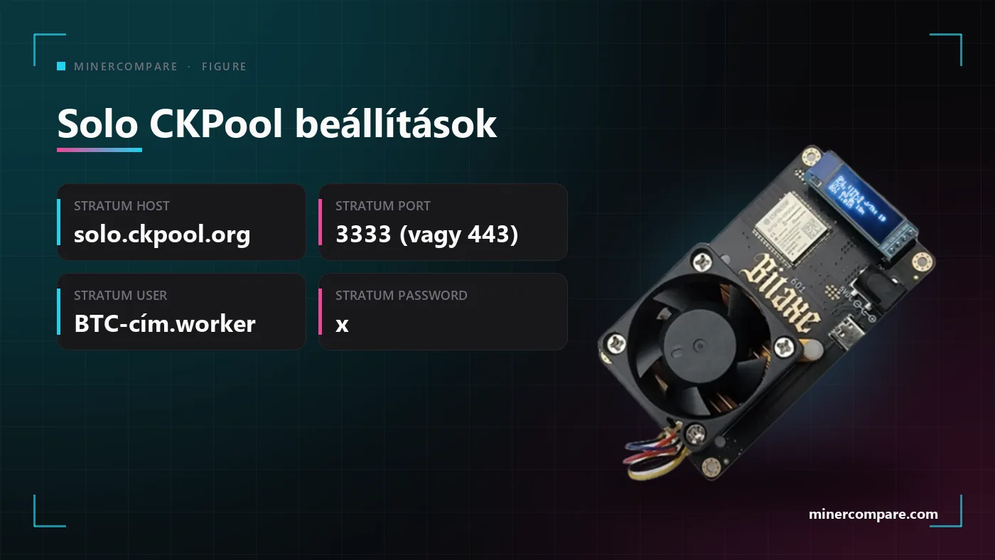 Beállításkártya a Solo CKPool hostjával, portjával, felhasználónevével és jelszavával egy Bitaxe-hez