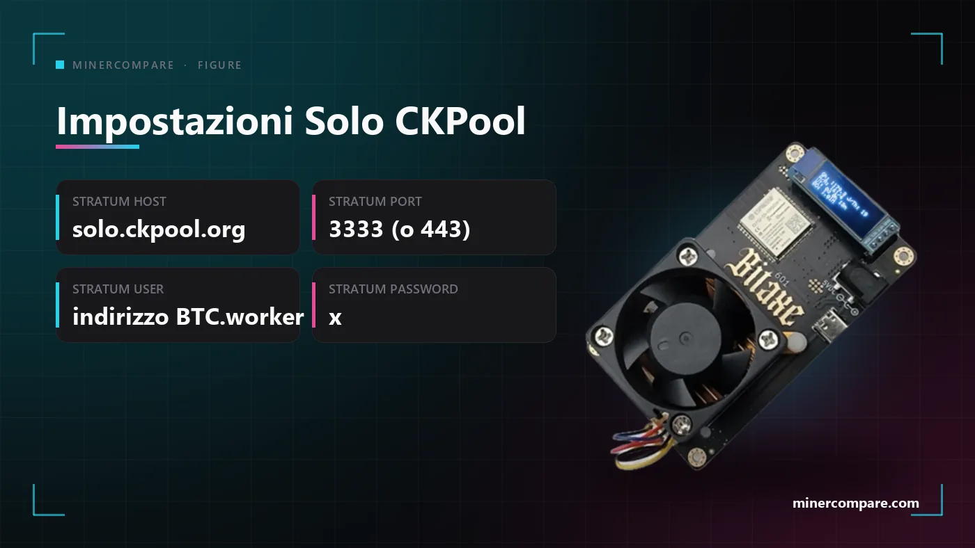 Una scheda di impostazioni con host, porta, utente e password di Solo CKPool per un Bitaxe