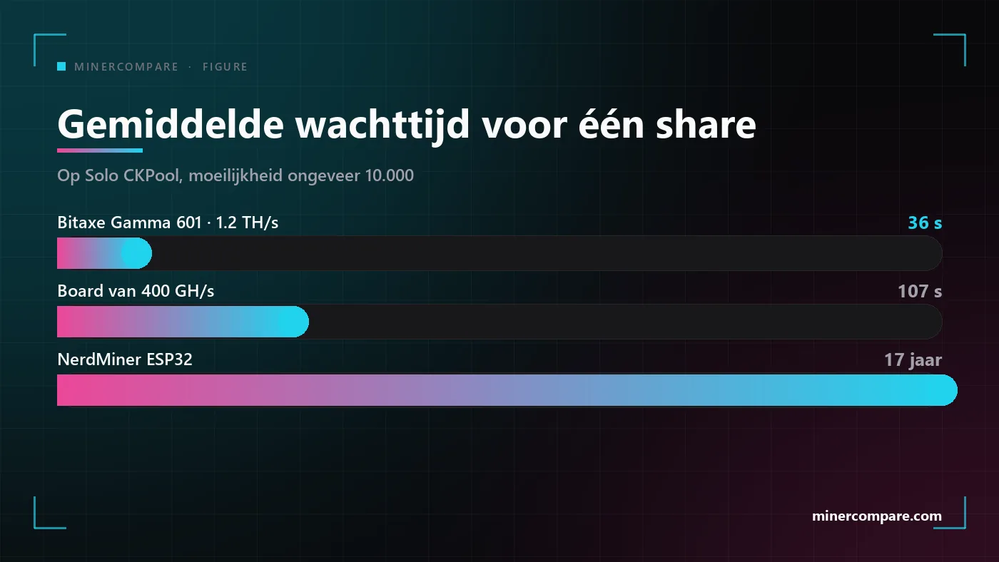 Horizontale balken die de gemiddelde wachttijd tussen twee shares vergelijken voor een Bitaxe, een board van 400 GH/s en een NerdMiner op Solo CKPool