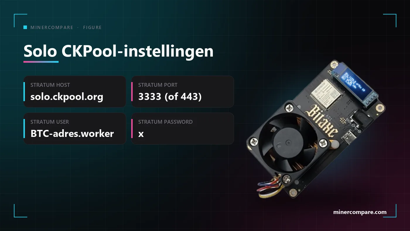 Een instellingenkaart met de host, poort, gebruikersnaam en het wachtwoord van Solo CKPool voor een Bitaxe