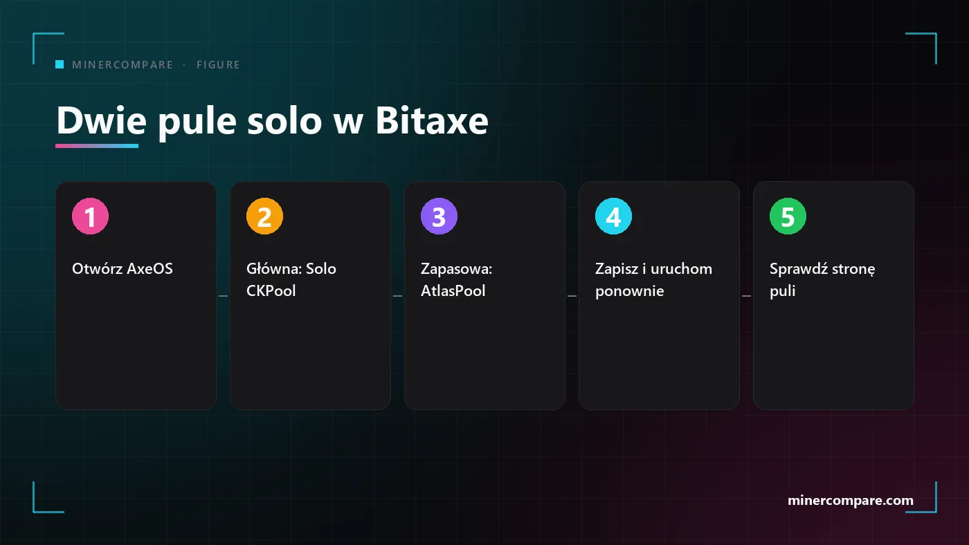 Pięć ponumerowanych kroków wpisania głównej i zapasowej puli solo w Bitaxe i sprawdzenia udziałów