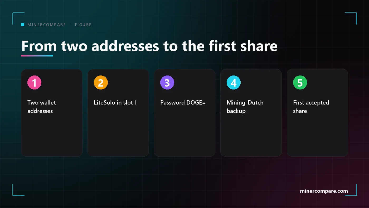 Five numbered steps from the two wallet addresses to the first accepted share on a merged solo pool
