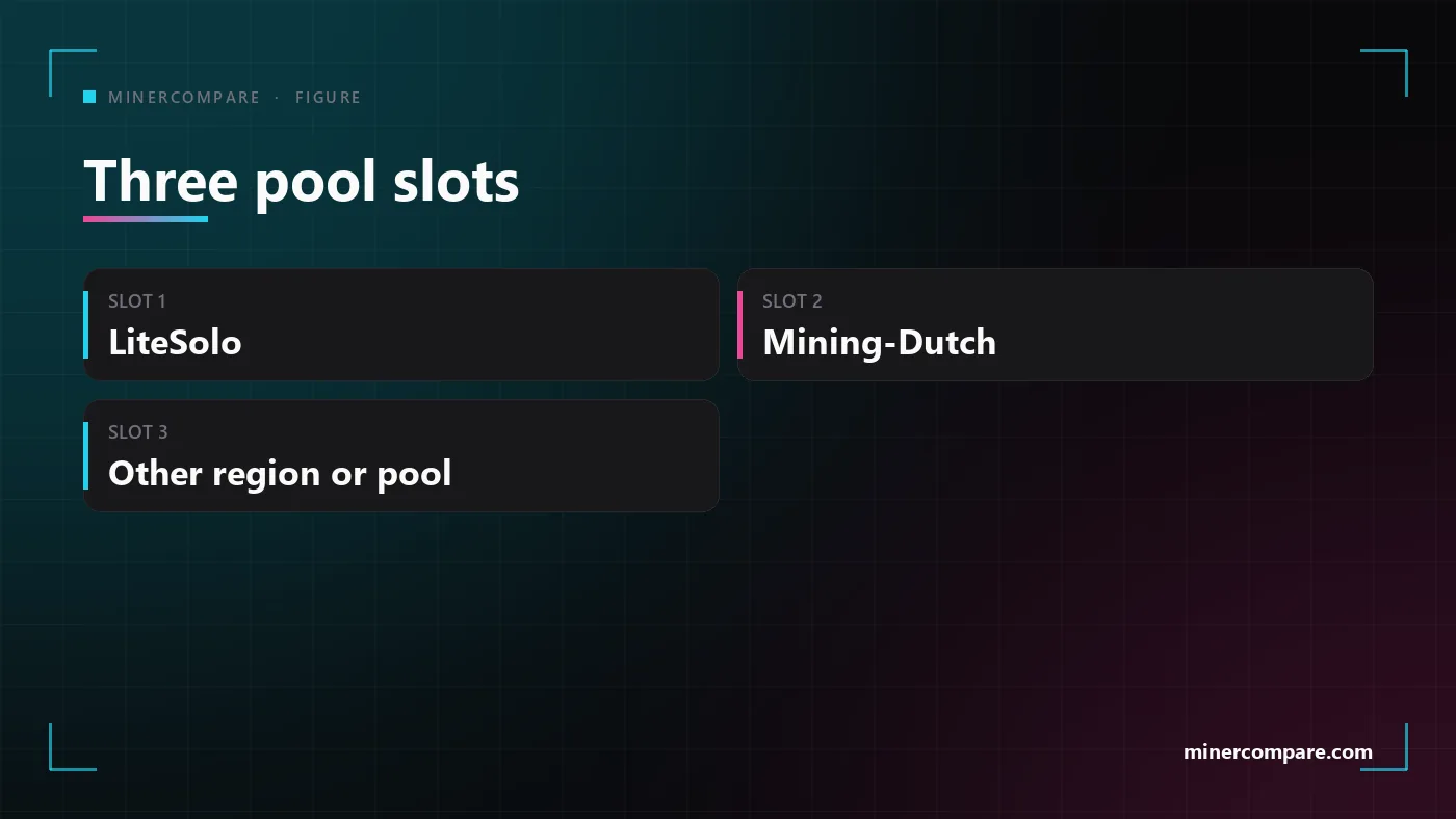 Three tiles showing the pool slots: LiteSolo first, Mining-Dutch second, a different pool or region third