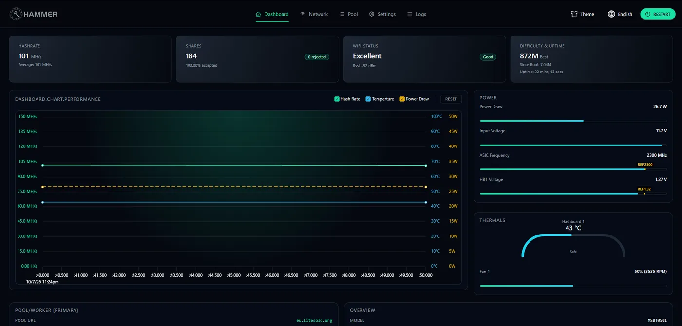 Snímek obrazovky webového rozhraní Hammer Mineru s plochou čárou hashrate, přijatými shary bez odmítnutých, spotřebou, teplotou a panelem poolu