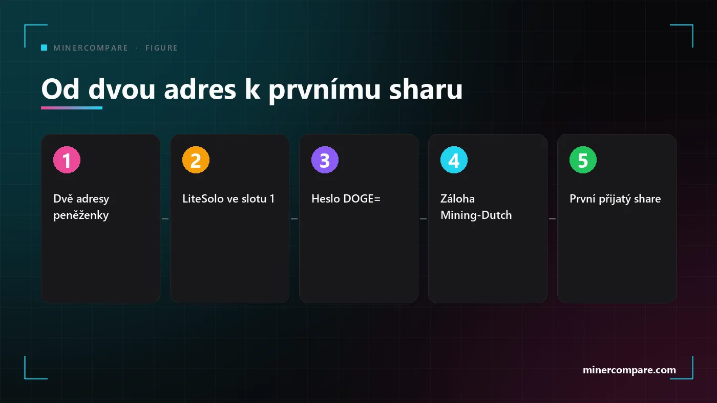 Pět číslovaných kroků od dvou adres peněženky k prvnímu přijatému sharu na merged sólo poolu
