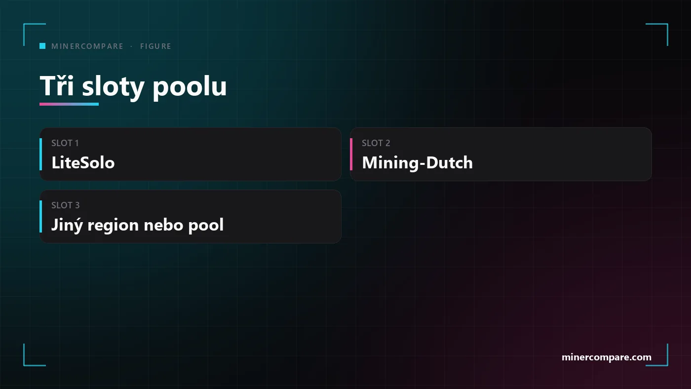 Tři dlaždice se sloty poolu: první LiteSolo, druhý Mining-Dutch, třetí jiný pool nebo region