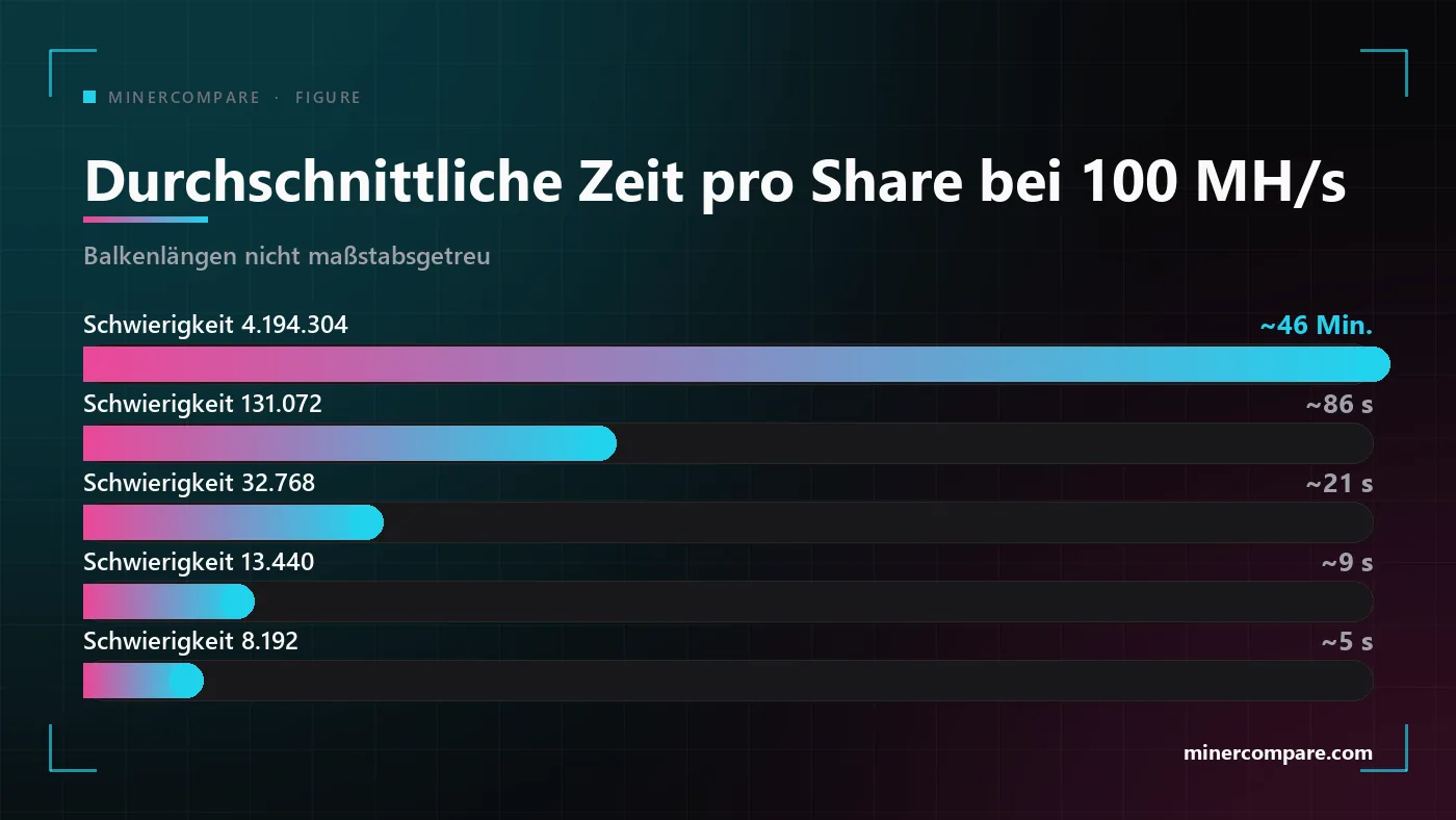 Balken, die die durchschnittliche Zeit pro Share bei fünf Share-Schwierigkeiten für einen Scrypt-Miner mit 100 MH/s vergleichen