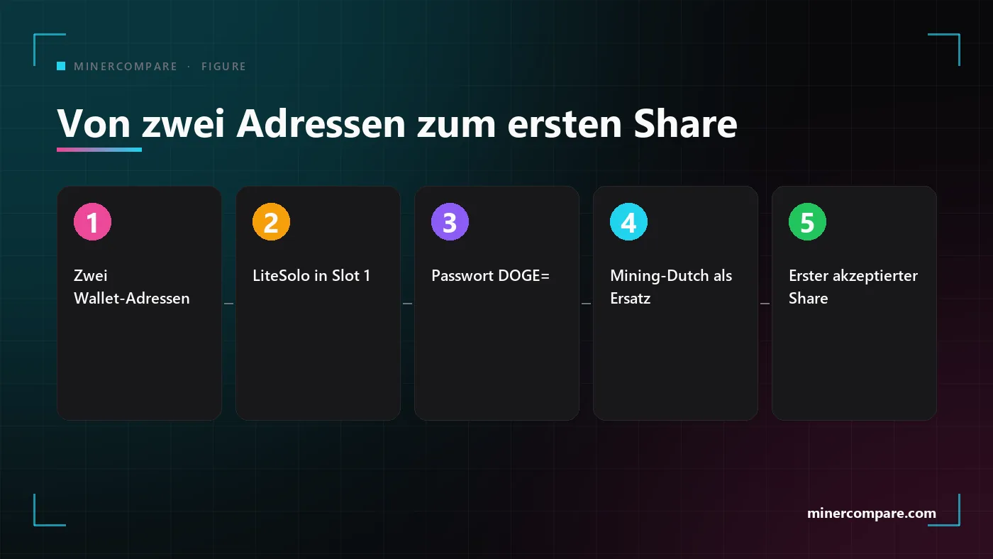 Fünf nummerierte Schritte von den zwei Wallet-Adressen bis zum ersten akzeptierten Share an einem Merged-Solo-Pool
