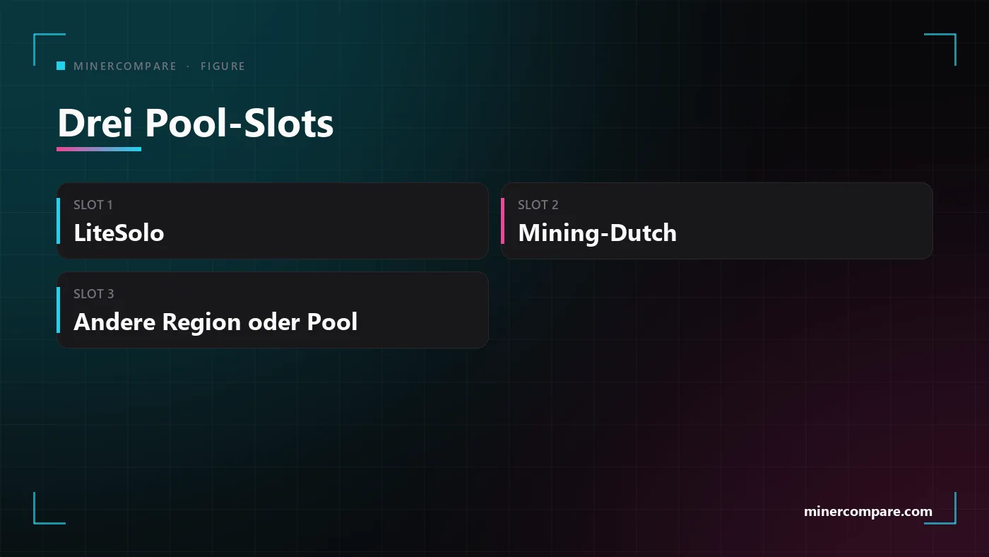 Drei Kacheln mit den Pool-Slots: zuerst LiteSolo, dann Mining-Dutch, an dritter Stelle ein anderer Pool oder eine andere Region