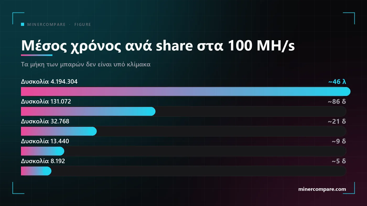 Μπάρες που συγκρίνουν τον μέσο χρόνο ανά share σε πέντε δυσκολίες share για έναν Scrypt miner 100 MH/s
