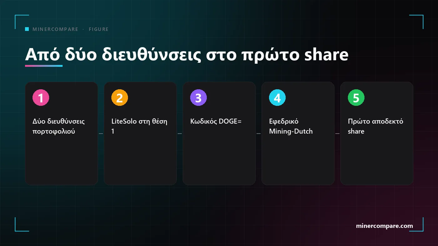 Πέντε αριθμημένα βήματα από τις δύο διευθύνσεις πορτοφολιού ως το πρώτο αποδεκτό share σε ένα merged solo pool
