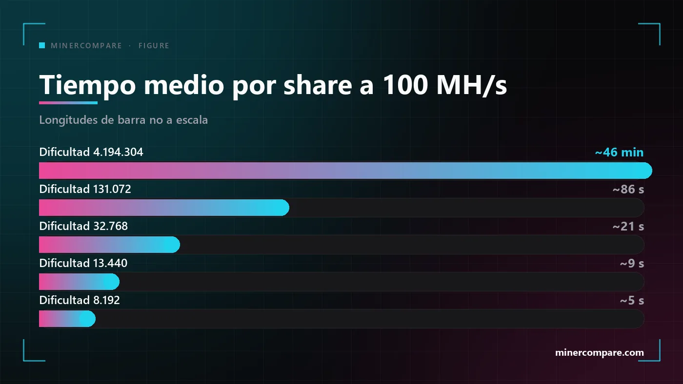 Barras que comparan el tiempo medio por share con cinco dificultades de share para un minero Scrypt de 100 MH/s