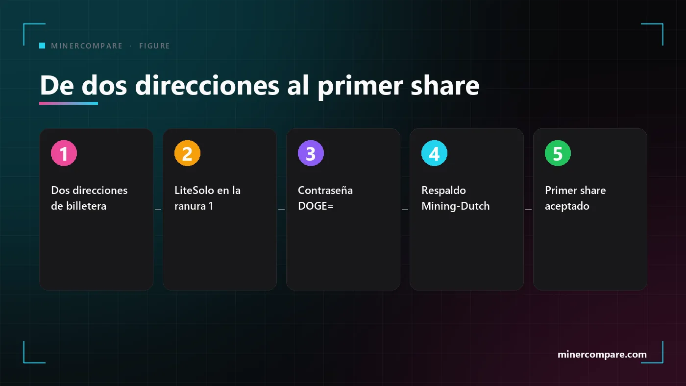 Cinco pasos numerados desde las dos direcciones de billetera hasta el primer share aceptado en un pool en solitario fusionado