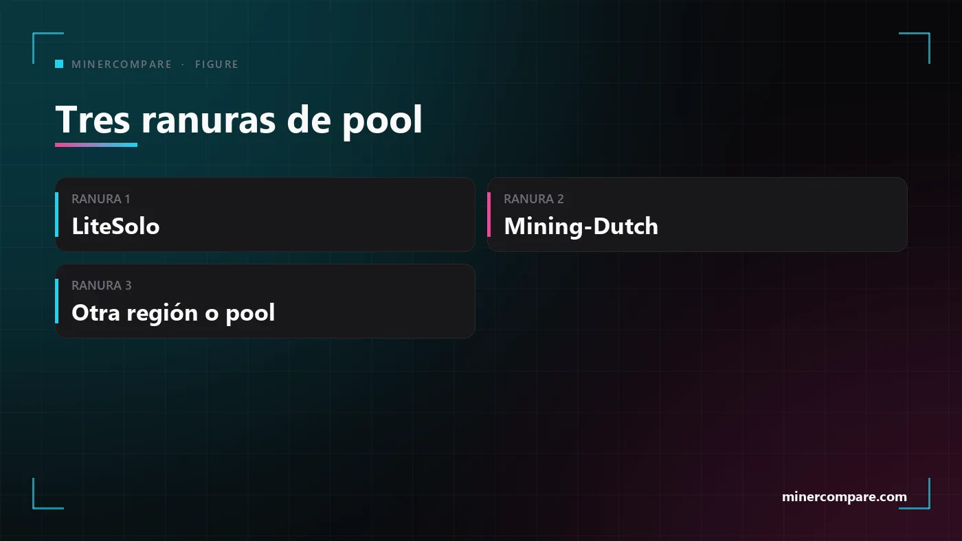 Tres tarjetas con las ranuras de pool: primero LiteSolo, segundo Mining-Dutch, tercero un pool o región distintos