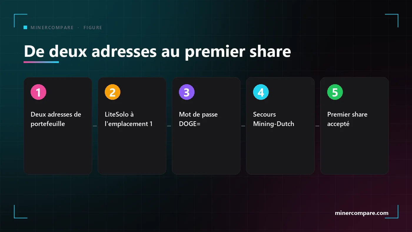 Cinq étapes numérotées, des deux adresses de portefeuille au premier share accepté sur un pool solo merged