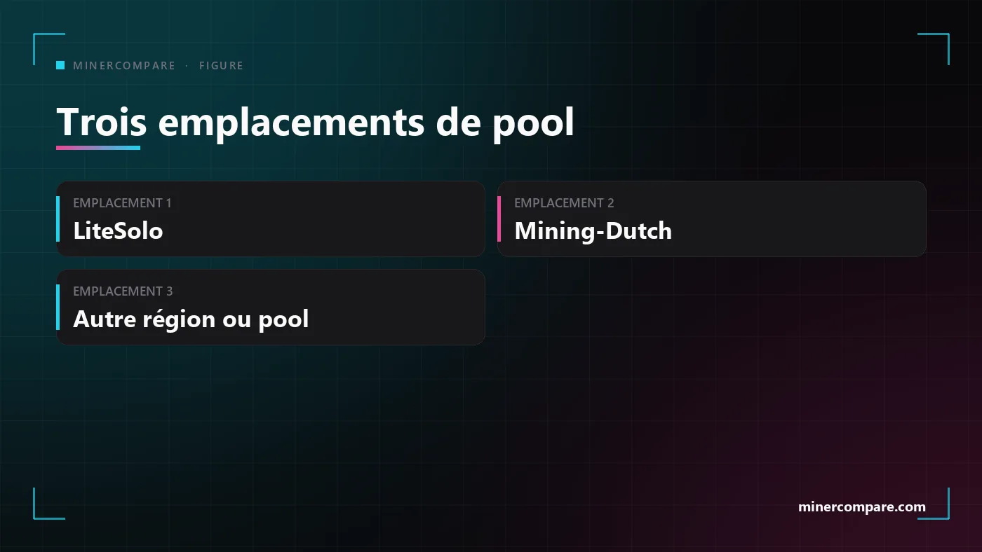 Trois tuiles montrant les emplacements de pool : LiteSolo en premier, Mining-Dutch en deuxième, un pool ou une région différents en troisième