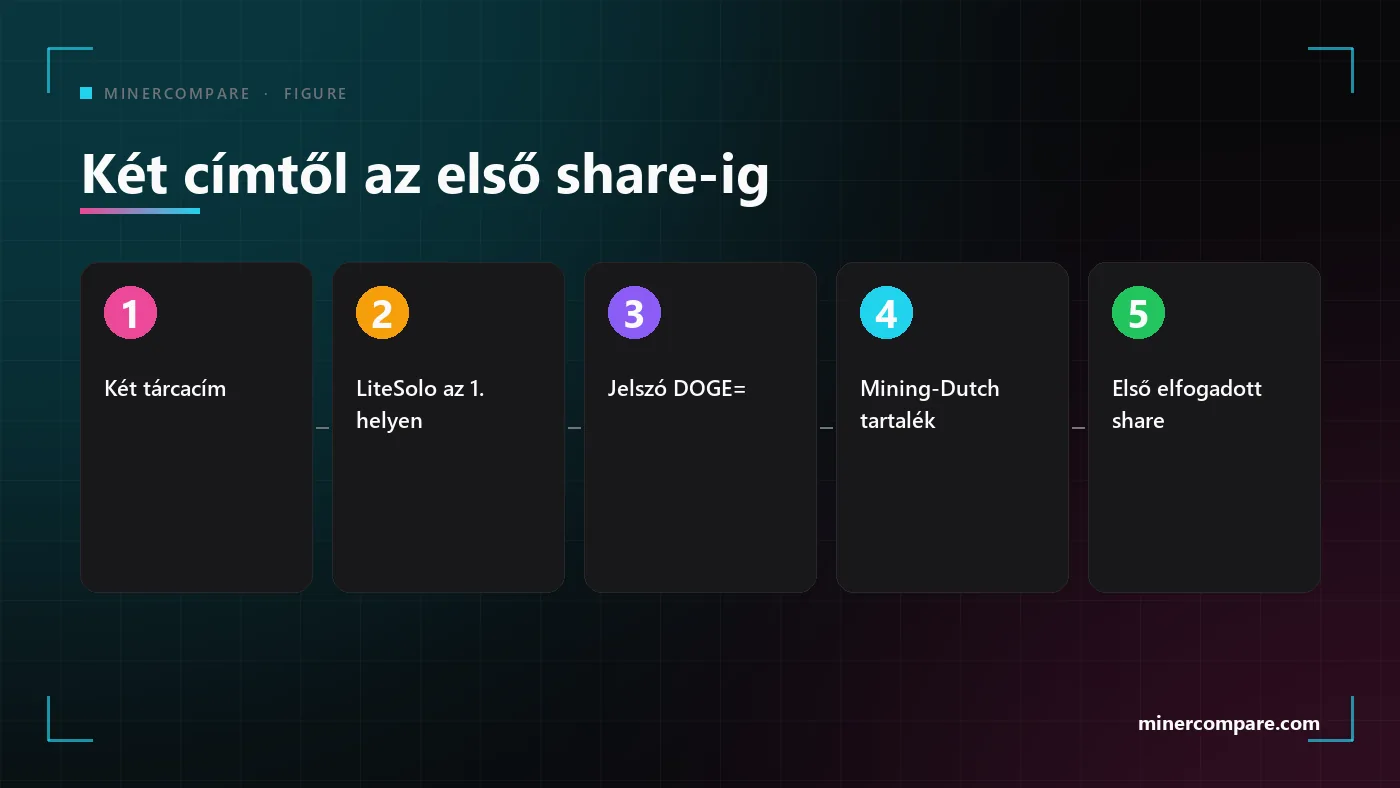 Öt számozott lépés a két tárcacímtől az első elfogadott share-ig egy egyesített szóló poolon